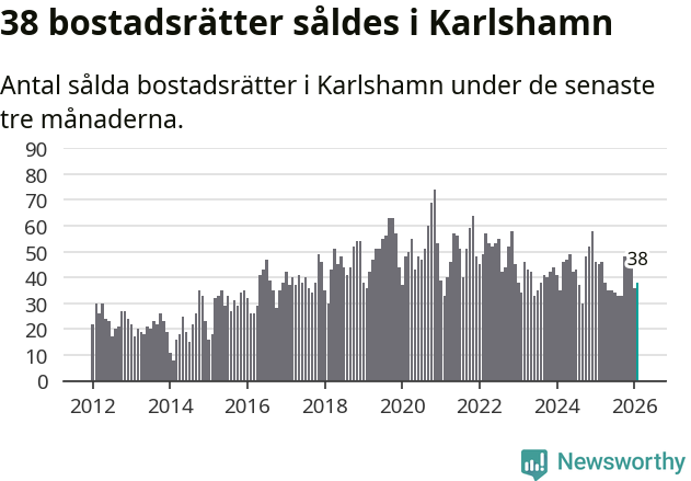Graf: Antal sålda bostadsrätter i Karlshamns kommun