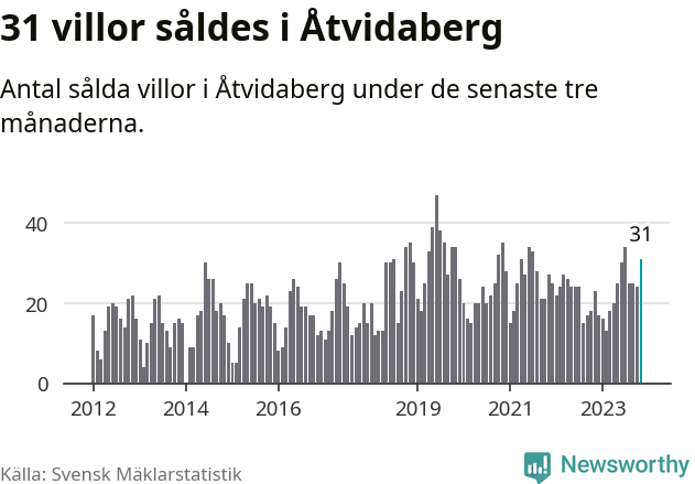 Graf: Antal sålda villor i Åtvidabergs kommun