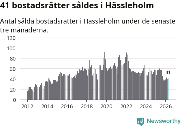 Graf: Antal sålda bostadsrätter i Hässleholms kommun