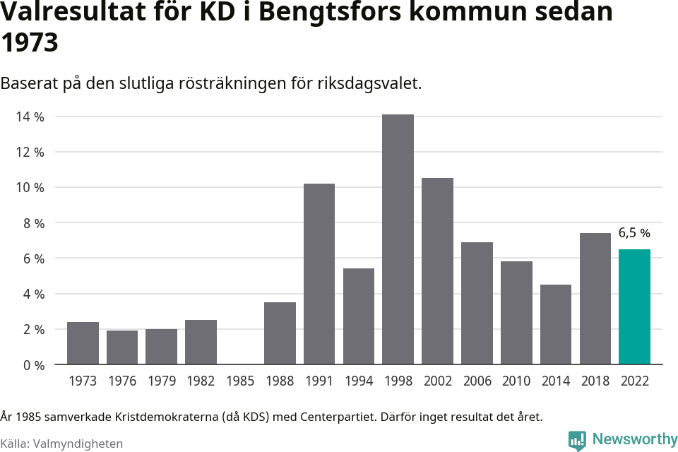 Kristdemokraternas resultat över tid
