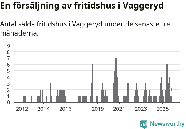 Graf: Antal sålda fritidshus i Vaggeryds kommun
