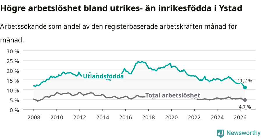 Graf: Skillnad i arbetslöshet mellan utrikesfödda och hela befolkningen i Ystads kommun