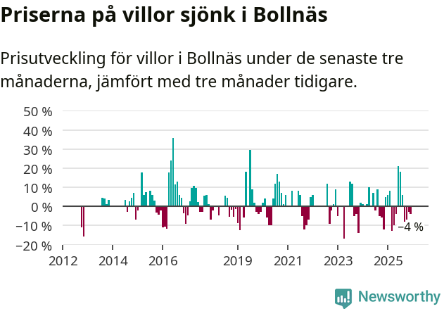 Graf: Prisutveckling för villor i Bollnäs kommun