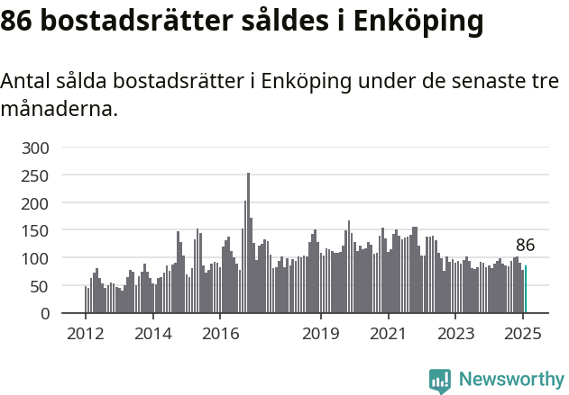 Graf: Antal sålda bostadsrätter i Enköpings kommun