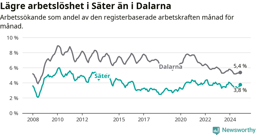 Graf: Arbetslöshet i Säters kommun och Dalarnas län