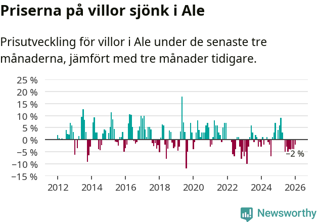 Graf: Prisutveckling för villor i Ale kommun
