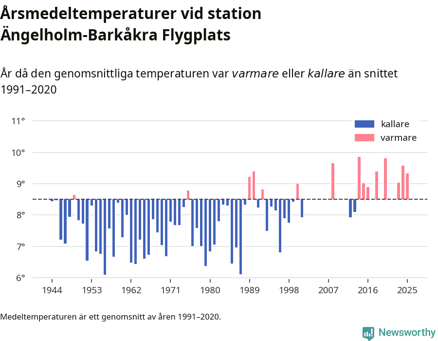 Diagram som år för år visar årsmedeltemperaturens avvikelse från de senaste 30 årens medelvärde.