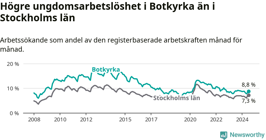 Graf: Arbetslöshet bland unga i Botkyrka kommun och Stockholms län