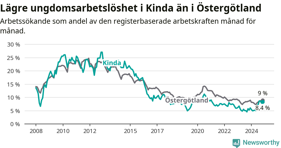 Graf: Arbetslöshet bland unga i Kinda kommun och Östergötlands län