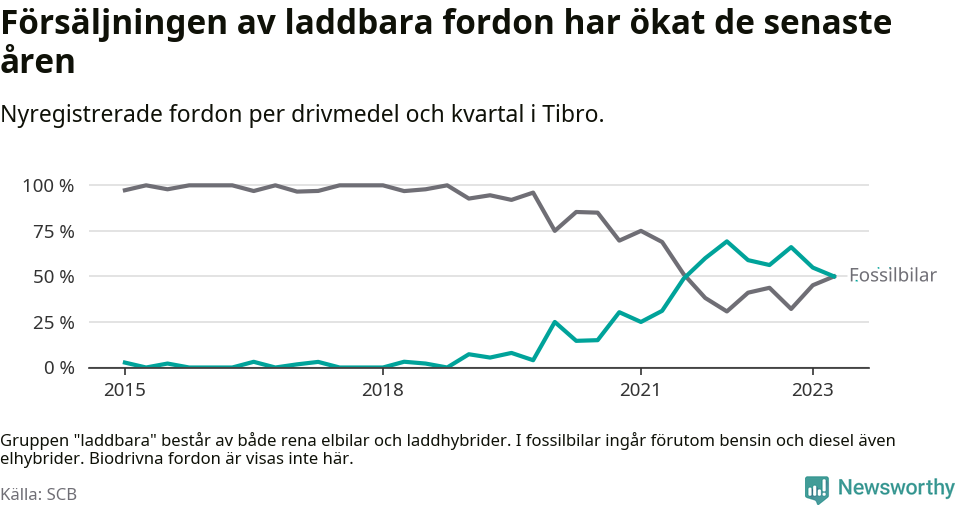 Graf: Andel laddbara bilar av alla nyregistreringar över tid