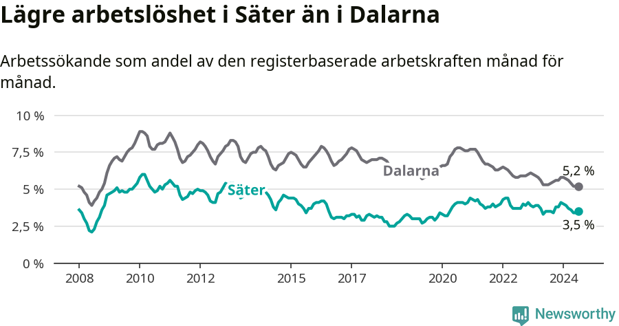 Graf: Arbetslöshet i Säters kommun och Dalarnas län