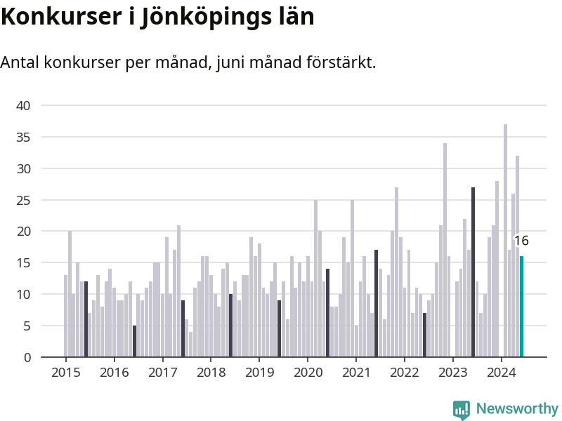 Graf: Antal konkurser per månad i Jönköpings län