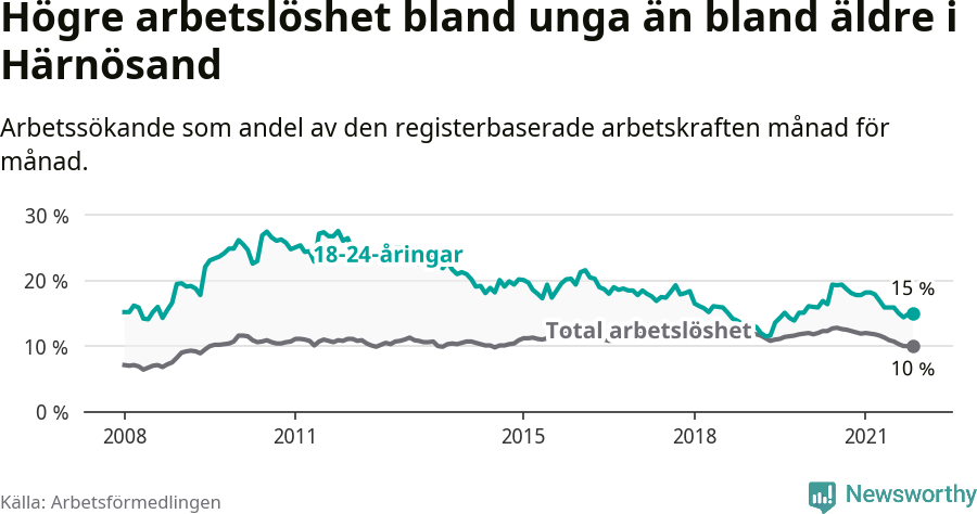 Graf: Skillnad i arbetslöshet mellan unga och hela befolkningen i Härnösands kommun