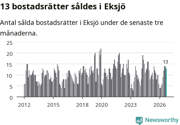 Graf: Antal sålda bostadsrätter i Eksjö kommun