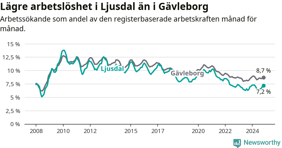Graf: Arbetslöshet i Ljusdals kommun och Gävleborgs län
