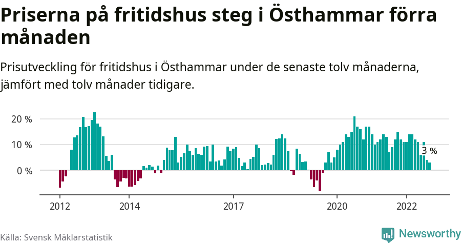 Graf: Prisutveckling för fritidshus i Östhammars kommun