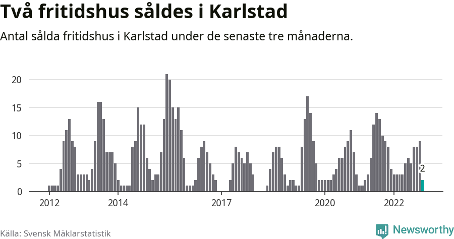 Graf: Antal sålda fritidshus i Karlstads kommun