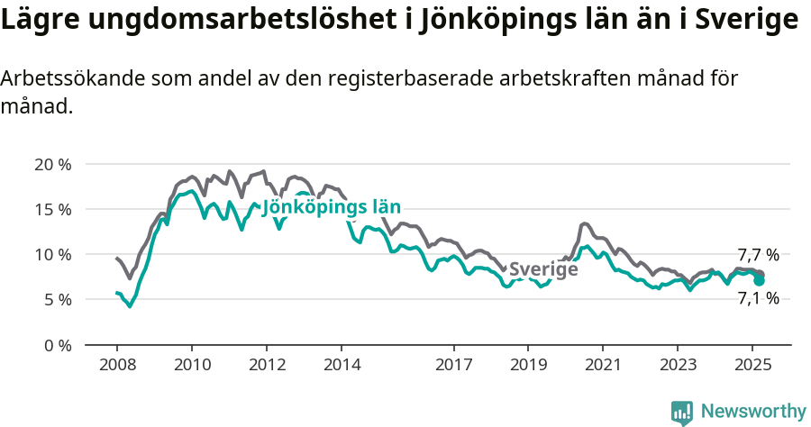 Graf: Arbetslöshet bland unga i Jönköpings län och Sverige