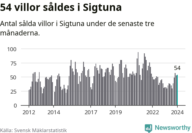 Graf: Antal sålda villor i Sigtuna kommun