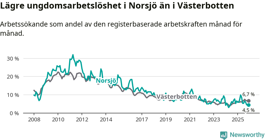 Graf: Arbetslöshet bland unga i Norsjö kommun och Västerbottens län