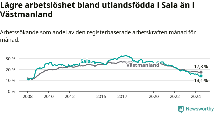 Graf: Arbetslöshet bland utrikesfödda i Sala kommun och Västmanlands län