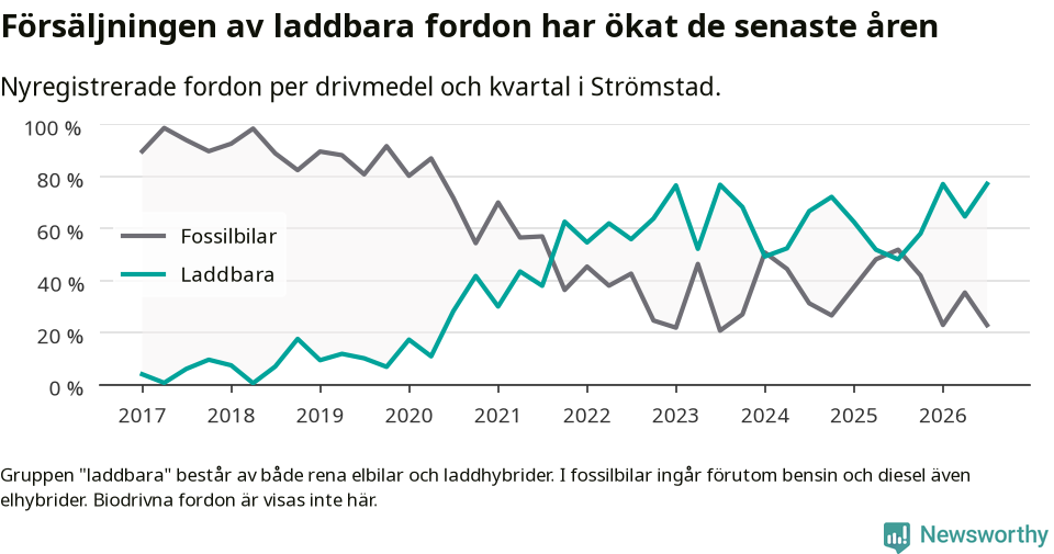 Graf: Andel laddbara bilar av alla nyregistreringar över tid
