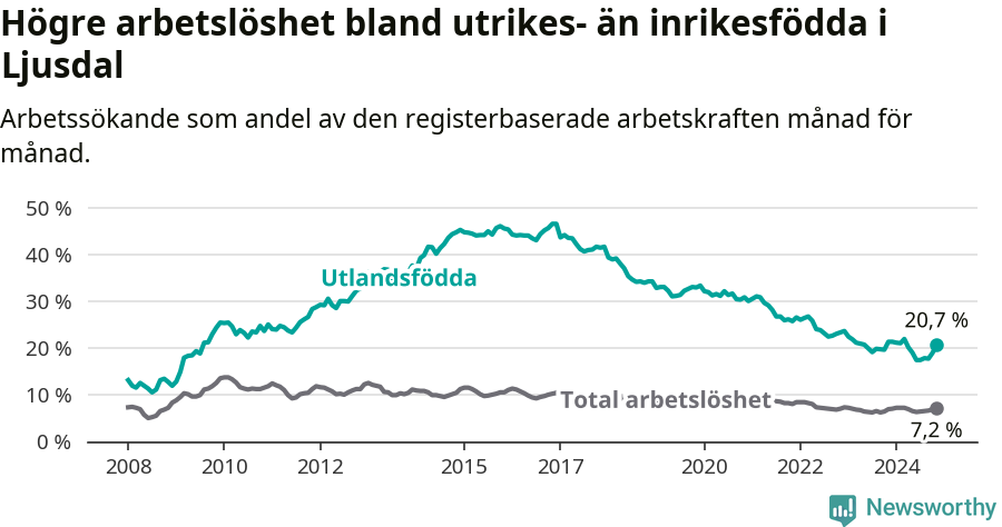 Graf: Skillnad i arbetslöshet mellan utrikesfödda och hela befolkningen i Ljusdals kommun