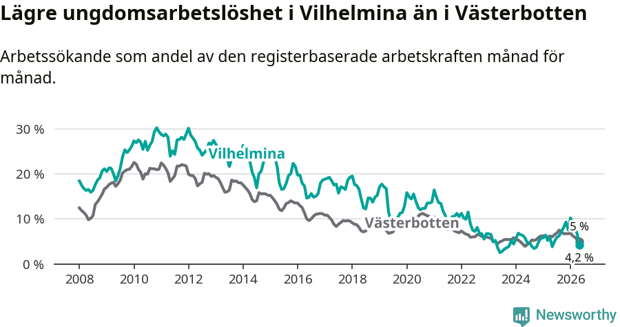 Graf: Arbetslöshet bland unga i Vilhelmina kommun och Västerbottens län