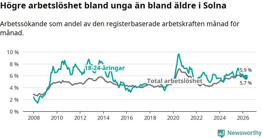 Graf: Skillnad i arbetslöshet mellan unga och hela befolkningen i Solna kommun
