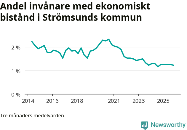 Graf över andelen biståndstagare per tremånadersperiod