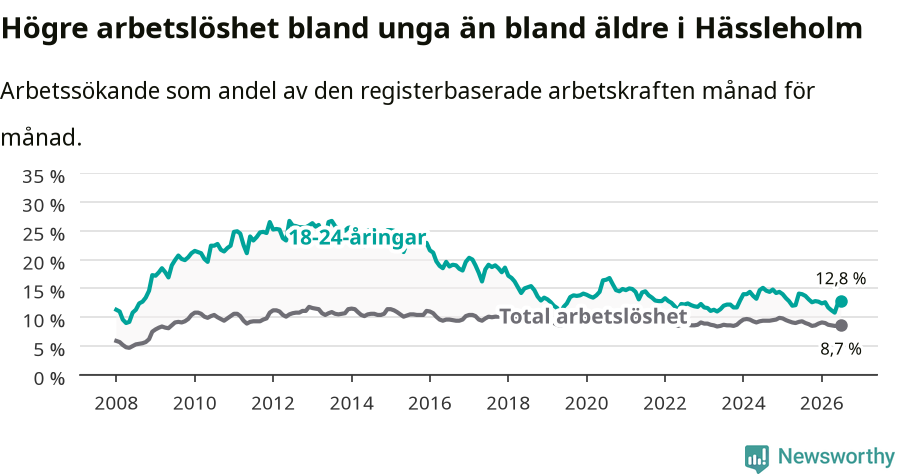 Graf: Skillnad i arbetslöshet mellan unga och hela befolkningen i Hässleholms kommun