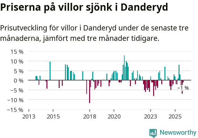 Graf: Prisutveckling för villor i Danderyds kommun
