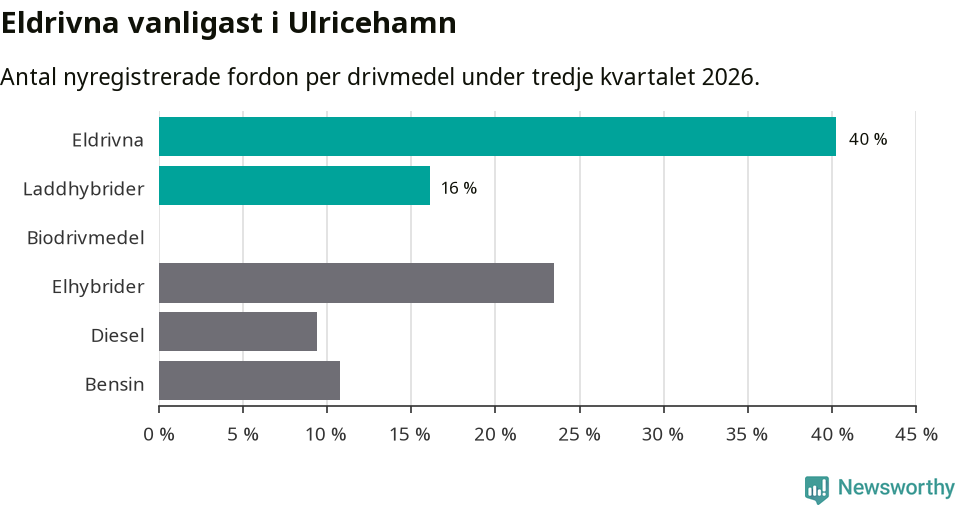 Graf: Antal nyregistrerade fordon per drivmedel