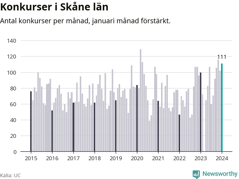 Graf: Antal konkurser per månad i Skåne län