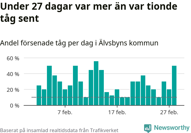 Stapeldiagram över andel försenade tåg per dag