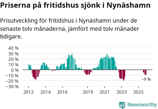 Graf: Prisutveckling för fritidshus i Nynäshamns kommun