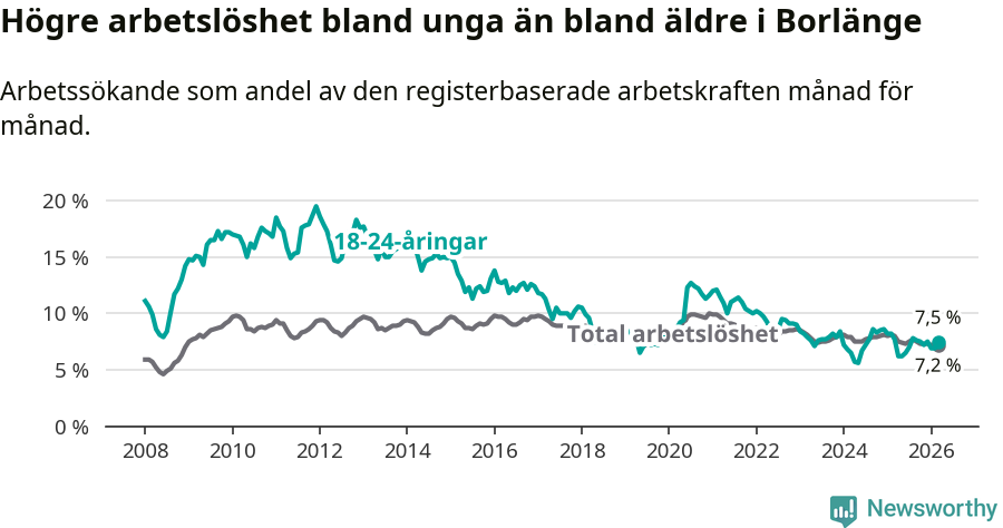Graf: Skillnad i arbetslöshet mellan unga och hela befolkningen i Borlänge kommun