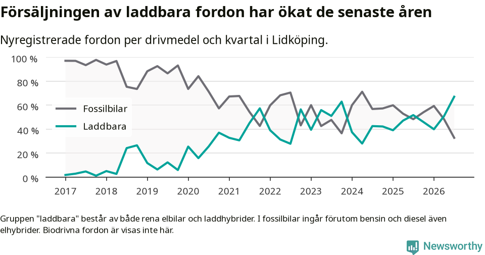 Graf: Andel laddbara bilar av alla nyregistreringar över tid