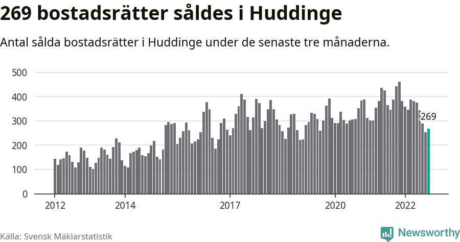 Graf: Antal sålda bostadsrätter i Huddinge kommun