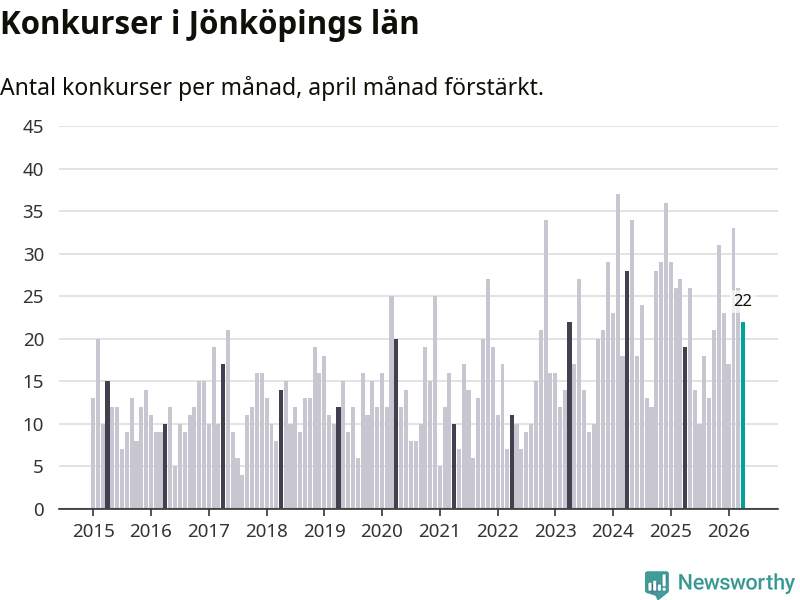 Graf: Antal konkurser per månad i Jönköpings län