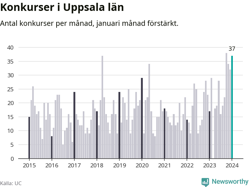 Graf: Antal konkurser per månad i Uppsala län