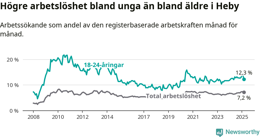 Graf: Skillnad i arbetslöshet mellan unga och hela befolkningen i Heby kommun
