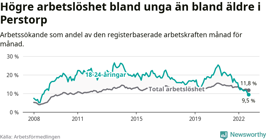 Graf: Skillnad i arbetslöshet mellan unga och hela befolkningen i Perstorps kommun