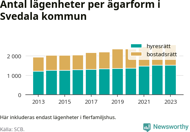 stapeldiagram över fördelningen mellan bostadsrätter och hyresrätter