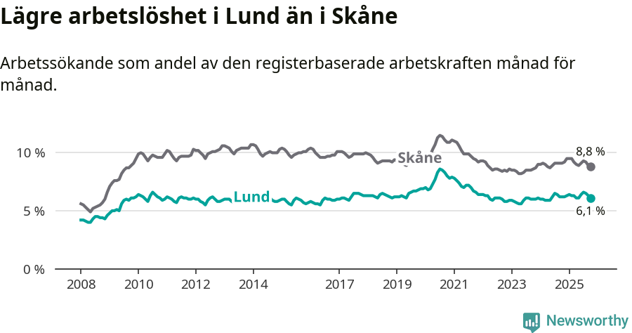 Graf: Arbetslöshet i Lunds kommun och Skåne län