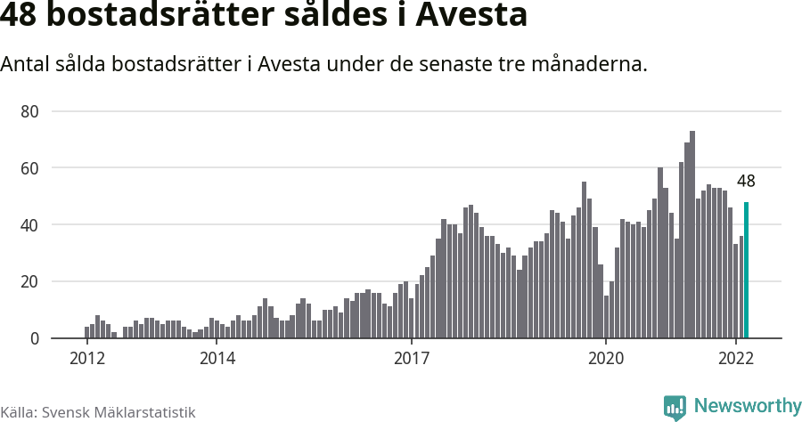 Graf: Antal sålda bostadsrätter i Avesta kommun