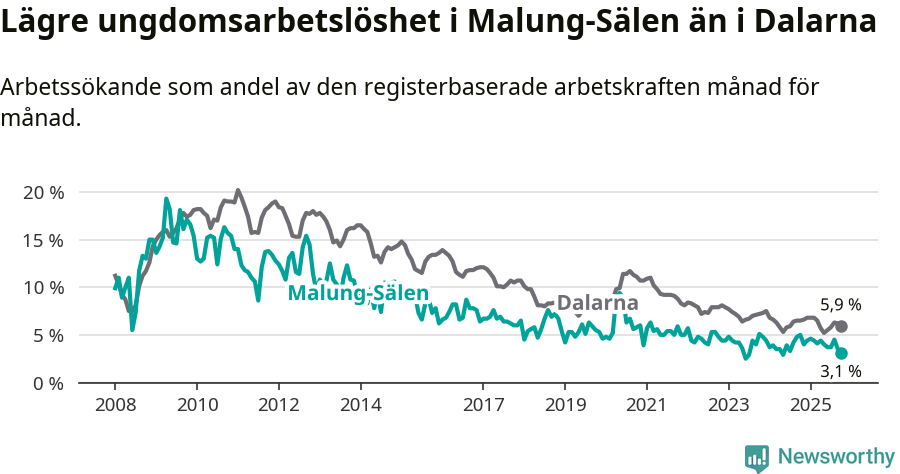 Graf: Arbetslöshet bland unga i Malung-Sälens kommun och Dalarnas län