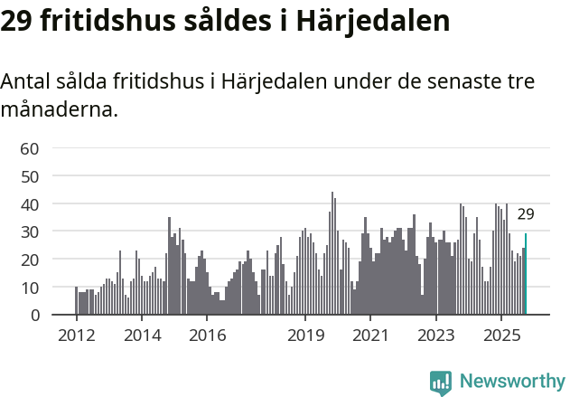 Graf: Antal sålda fritidshus i Härjedalens kommun