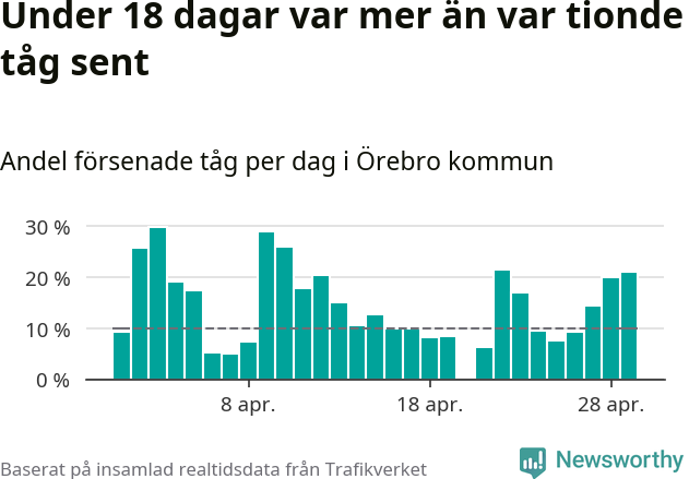Stapeldiagram över andel försenade tåg per dag