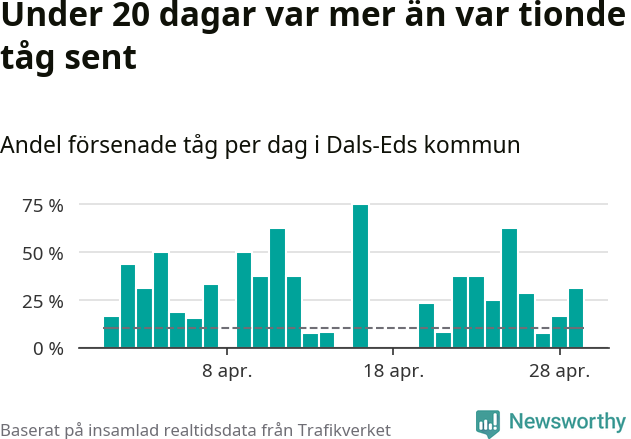 Stapeldiagram över andel försenade tåg per dag